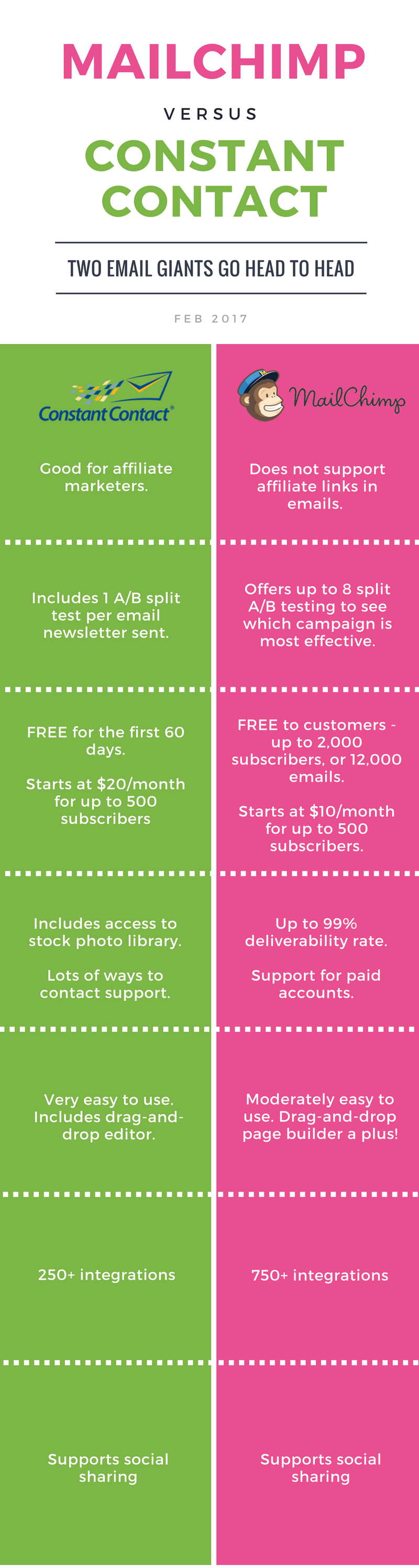 Infographic MailChimp Vs Constant Contact