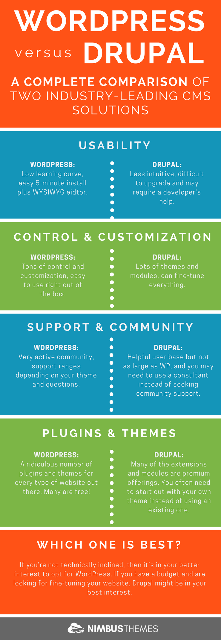Infographic: WordPress versus Drupal