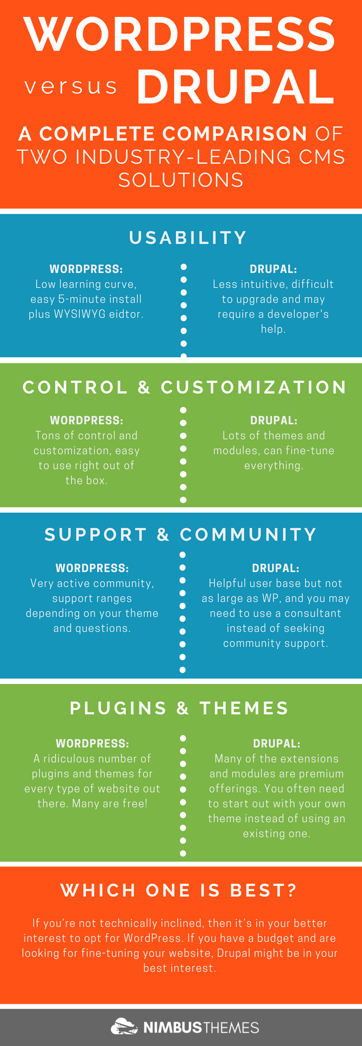 drupal vs wordpress script size